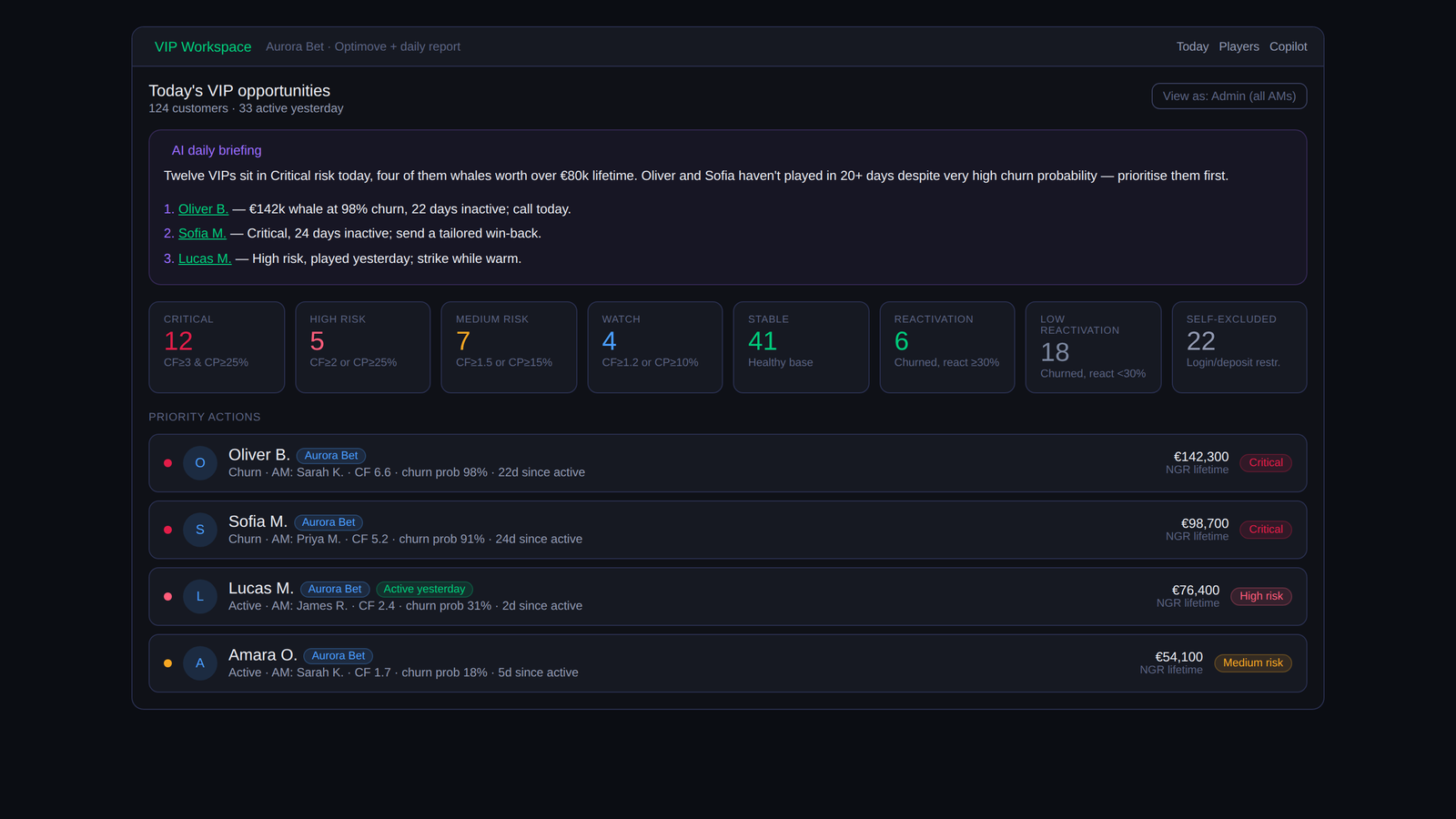 VIP Workspace dashboard: AI daily briefing, player risk tiers and priority players (sample data)
